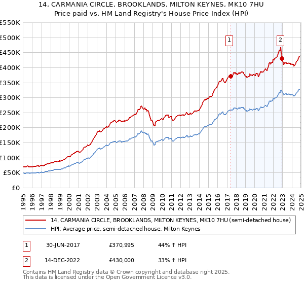 14, CARMANIA CIRCLE, BROOKLANDS, MILTON KEYNES, MK10 7HU: Price paid vs HM Land Registry's House Price Index