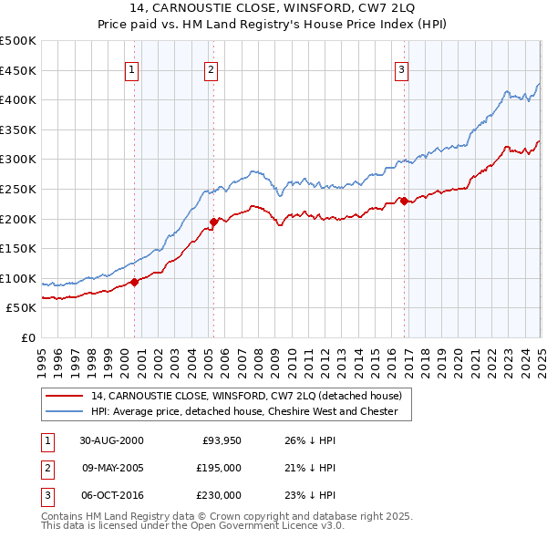 14, CARNOUSTIE CLOSE, WINSFORD, CW7 2LQ: Price paid vs HM Land Registry's House Price Index