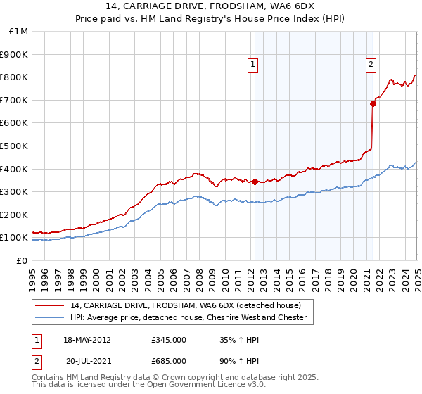 14, CARRIAGE DRIVE, FRODSHAM, WA6 6DX: Price paid vs HM Land Registry's House Price Index