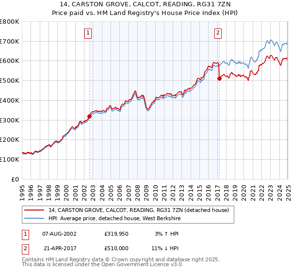 14, CARSTON GROVE, CALCOT, READING, RG31 7ZN: Price paid vs HM Land Registry's House Price Index