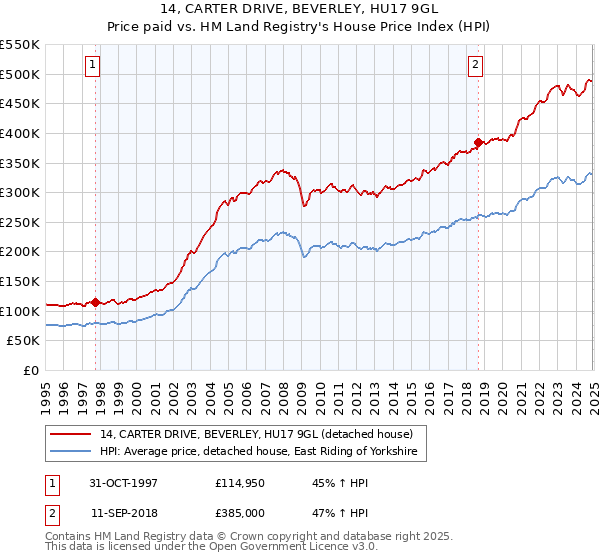 14, CARTER DRIVE, BEVERLEY, HU17 9GL: Price paid vs HM Land Registry's House Price Index