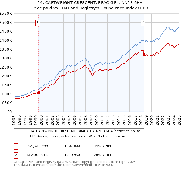 14, CARTWRIGHT CRESCENT, BRACKLEY, NN13 6HA: Price paid vs HM Land Registry's House Price Index