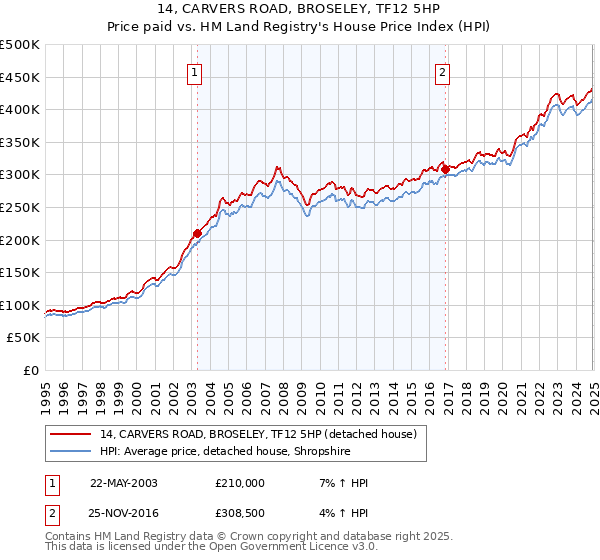 14, CARVERS ROAD, BROSELEY, TF12 5HP: Price paid vs HM Land Registry's House Price Index