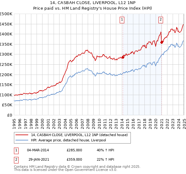 14, CASBAH CLOSE, LIVERPOOL, L12 1NP: Price paid vs HM Land Registry's House Price Index