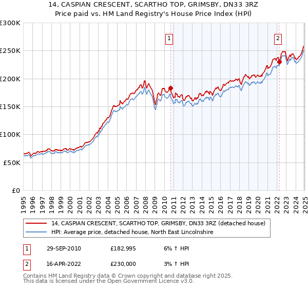 14, CASPIAN CRESCENT, SCARTHO TOP, GRIMSBY, DN33 3RZ: Price paid vs HM Land Registry's House Price Index