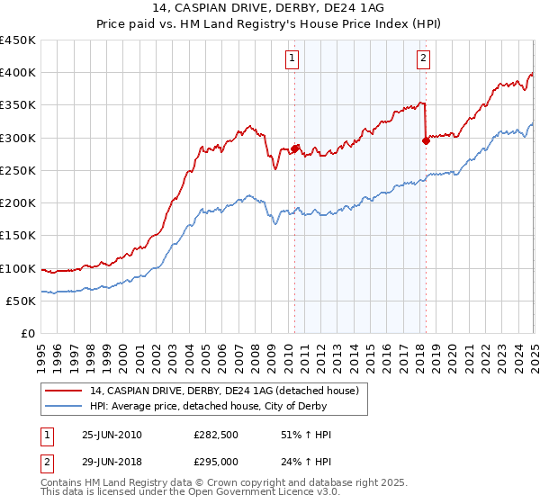 14, CASPIAN DRIVE, DERBY, DE24 1AG: Price paid vs HM Land Registry's House Price Index
