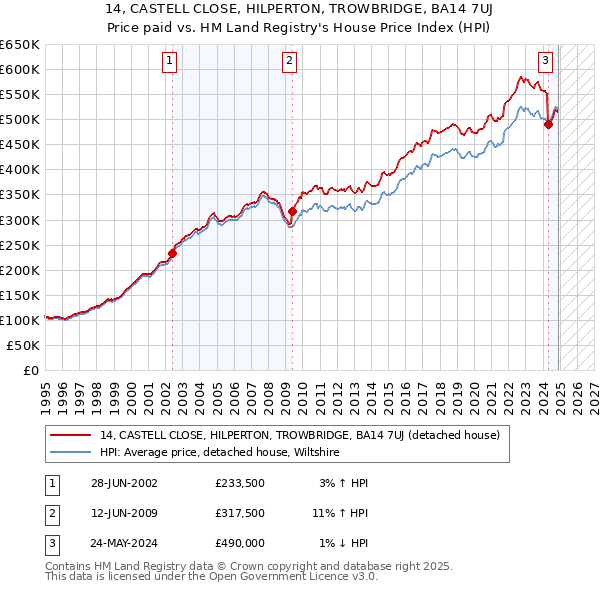 14, CASTELL CLOSE, HILPERTON, TROWBRIDGE, BA14 7UJ: Price paid vs HM Land Registry's House Price Index