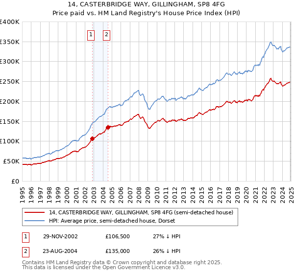 14, CASTERBRIDGE WAY, GILLINGHAM, SP8 4FG: Price paid vs HM Land Registry's House Price Index