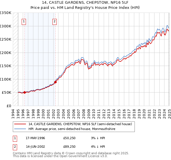14, CASTLE GARDENS, CHEPSTOW, NP16 5LF: Price paid vs HM Land Registry's House Price Index