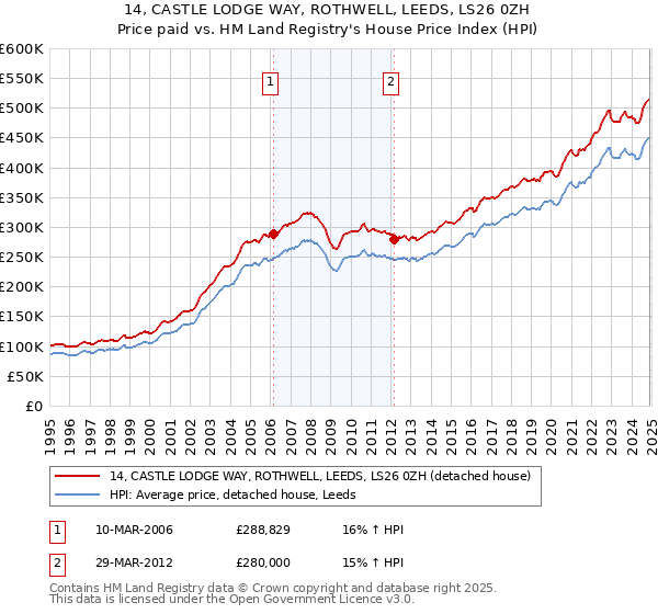 14, CASTLE LODGE WAY, ROTHWELL, LEEDS, LS26 0ZH: Price paid vs HM Land Registry's House Price Index