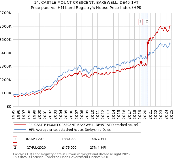 14, CASTLE MOUNT CRESCENT, BAKEWELL, DE45 1AT: Price paid vs HM Land Registry's House Price Index