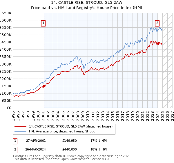 14, CASTLE RISE, STROUD, GL5 2AW: Price paid vs HM Land Registry's House Price Index