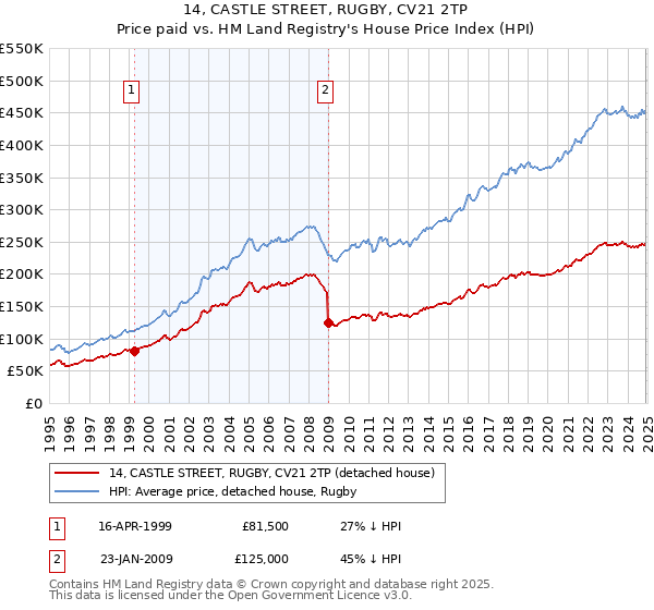 14, CASTLE STREET, RUGBY, CV21 2TP: Price paid vs HM Land Registry's House Price Index