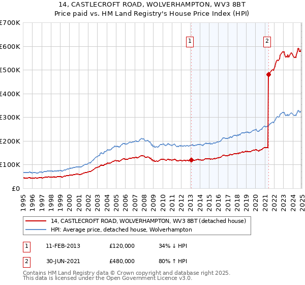 14, CASTLECROFT ROAD, WOLVERHAMPTON, WV3 8BT: Price paid vs HM Land Registry's House Price Index