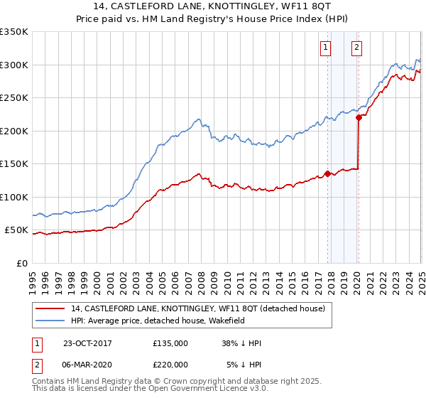 14, CASTLEFORD LANE, KNOTTINGLEY, WF11 8QT: Price paid vs HM Land Registry's House Price Index