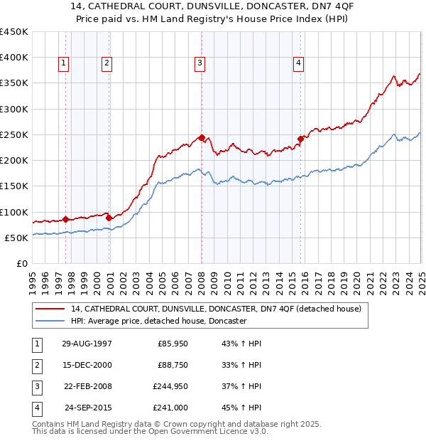 14, CATHEDRAL COURT, DUNSVILLE, DONCASTER, DN7 4QF: Price paid vs HM Land Registry's House Price Index