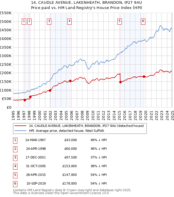 14, CAUDLE AVENUE, LAKENHEATH, BRANDON, IP27 9AU: Price paid vs HM Land Registry's House Price Index