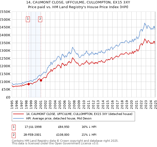 14, CAUMONT CLOSE, UFFCULME, CULLOMPTON, EX15 3XY: Price paid vs HM Land Registry's House Price Index