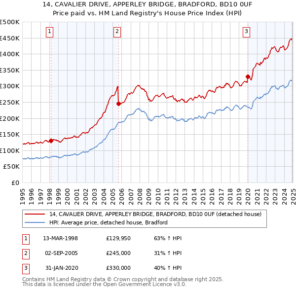 14, CAVALIER DRIVE, APPERLEY BRIDGE, BRADFORD, BD10 0UF: Price paid vs HM Land Registry's House Price Index