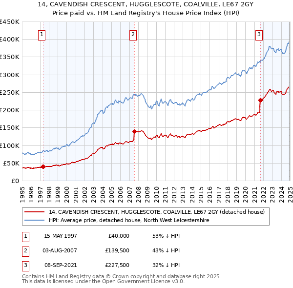 14, CAVENDISH CRESCENT, HUGGLESCOTE, COALVILLE, LE67 2GY: Price paid vs HM Land Registry's House Price Index