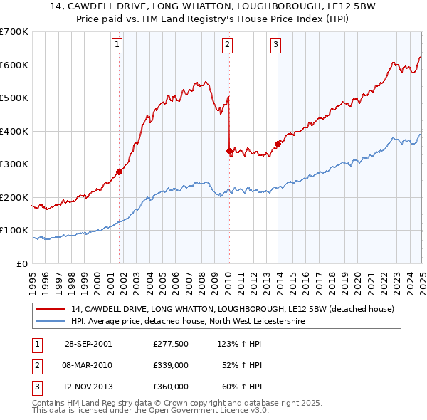 14, CAWDELL DRIVE, LONG WHATTON, LOUGHBOROUGH, LE12 5BW: Price paid vs HM Land Registry's House Price Index