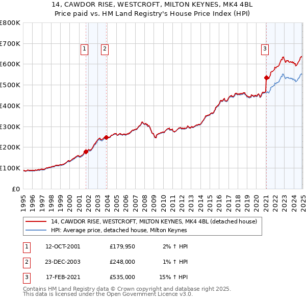 14, CAWDOR RISE, WESTCROFT, MILTON KEYNES, MK4 4BL: Price paid vs HM Land Registry's House Price Index