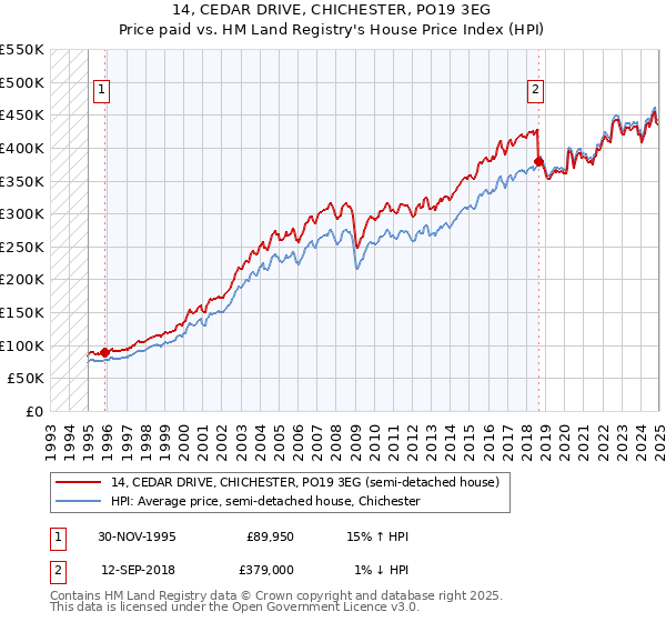 14, CEDAR DRIVE, CHICHESTER, PO19 3EG: Price paid vs HM Land Registry's House Price Index
