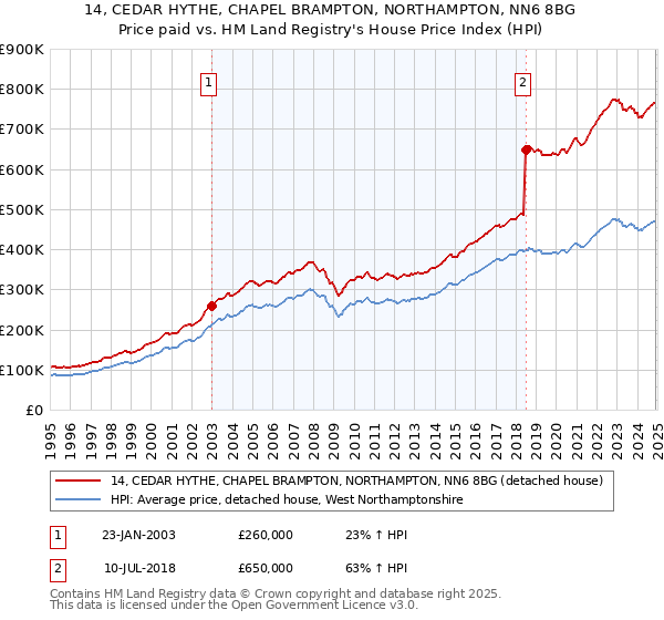 14, CEDAR HYTHE, CHAPEL BRAMPTON, NORTHAMPTON, NN6 8BG: Price paid vs HM Land Registry's House Price Index