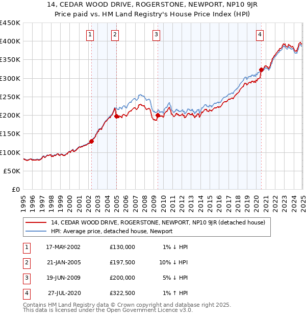 14, CEDAR WOOD DRIVE, ROGERSTONE, NEWPORT, NP10 9JR: Price paid vs HM Land Registry's House Price Index