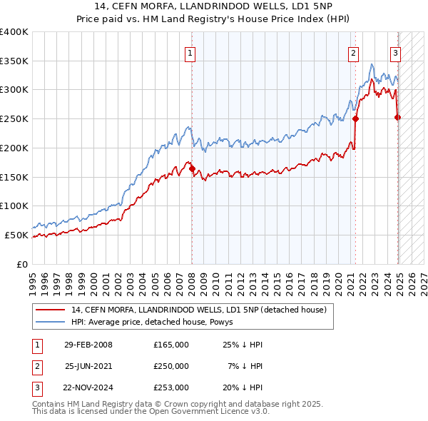 14, CEFN MORFA, LLANDRINDOD WELLS, LD1 5NP: Price paid vs HM Land Registry's House Price Index