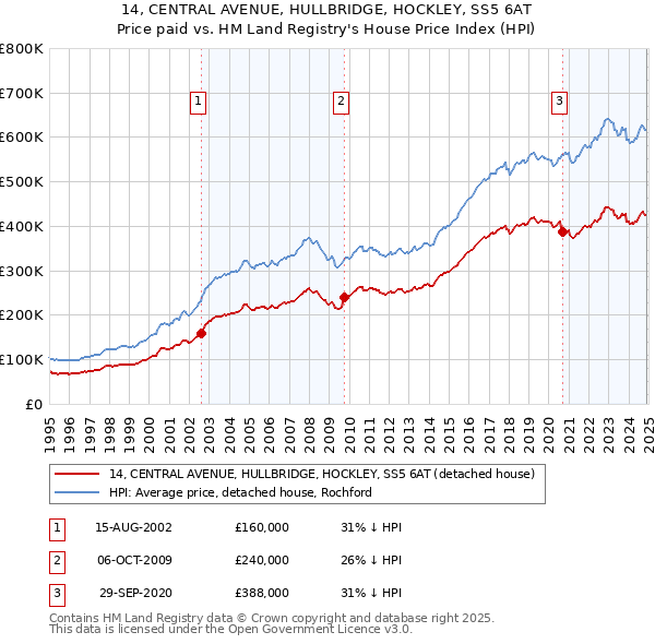 14, CENTRAL AVENUE, HULLBRIDGE, HOCKLEY, SS5 6AT: Price paid vs HM Land Registry's House Price Index