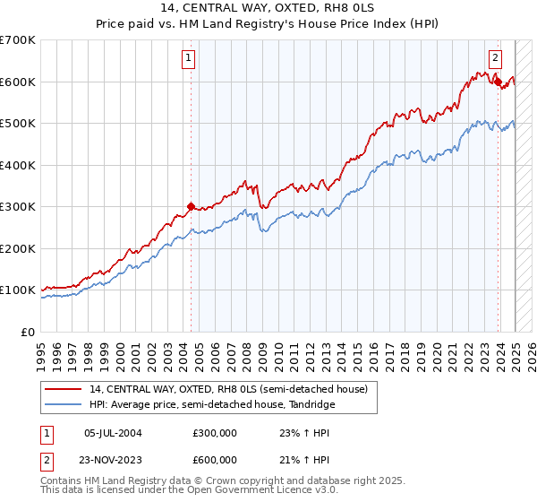 14, CENTRAL WAY, OXTED, RH8 0LS: Price paid vs HM Land Registry's House Price Index