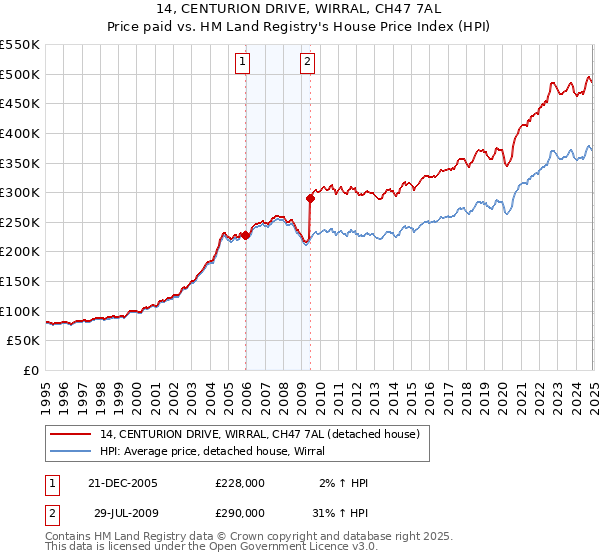 14, CENTURION DRIVE, WIRRAL, CH47 7AL: Price paid vs HM Land Registry's House Price Index