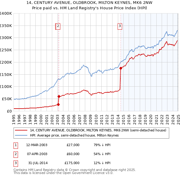 14, CENTURY AVENUE, OLDBROOK, MILTON KEYNES, MK6 2NW: Price paid vs HM Land Registry's House Price Index