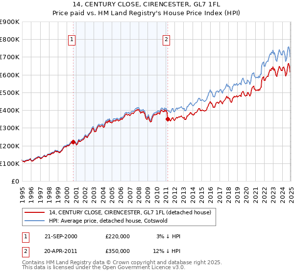 14, CENTURY CLOSE, CIRENCESTER, GL7 1FL: Price paid vs HM Land Registry's House Price Index