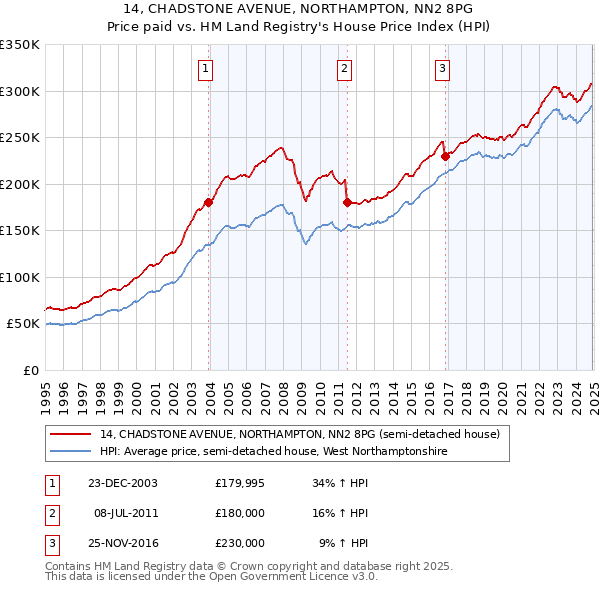 14, CHADSTONE AVENUE, NORTHAMPTON, NN2 8PG: Price paid vs HM Land Registry's House Price Index