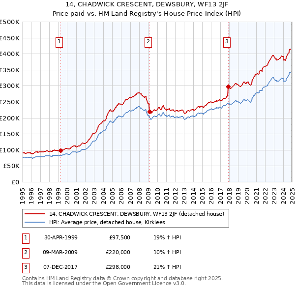 14, CHADWICK CRESCENT, DEWSBURY, WF13 2JF: Price paid vs HM Land Registry's House Price Index