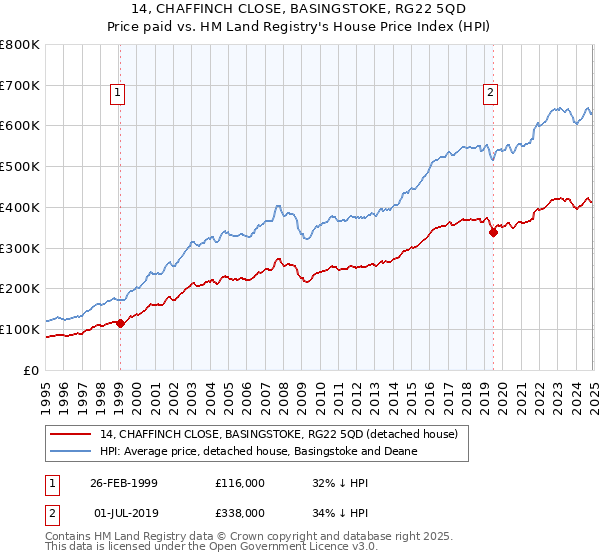 14, CHAFFINCH CLOSE, BASINGSTOKE, RG22 5QD: Price paid vs HM Land Registry's House Price Index