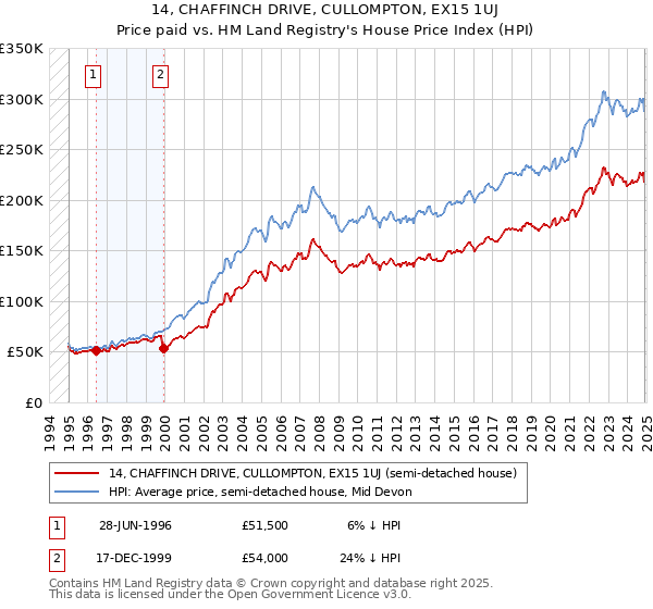 14, CHAFFINCH DRIVE, CULLOMPTON, EX15 1UJ: Price paid vs HM Land Registry's House Price Index