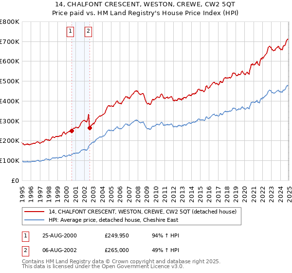 14, CHALFONT CRESCENT, WESTON, CREWE, CW2 5QT: Price paid vs HM Land Registry's House Price Index