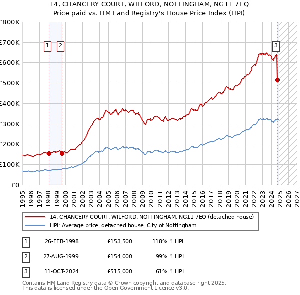 14, CHANCERY COURT, WILFORD, NOTTINGHAM, NG11 7EQ: Price paid vs HM Land Registry's House Price Index