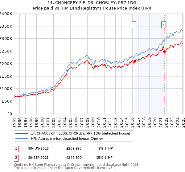 14, CHANCERY FIELDS, CHORLEY, PR7 1DG: Price paid vs HM Land Registry's House Price Index