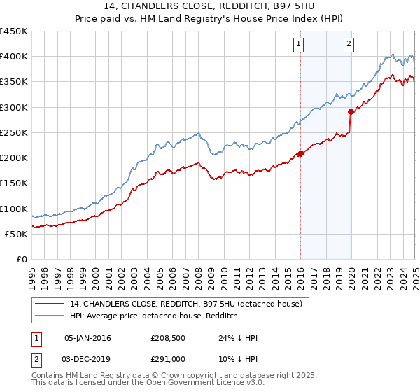 14, CHANDLERS CLOSE, REDDITCH, B97 5HU: Price paid vs HM Land Registry's House Price Index