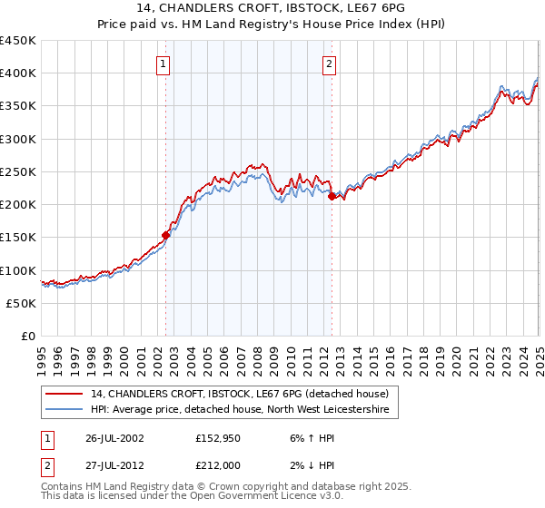 14, CHANDLERS CROFT, IBSTOCK, LE67 6PG: Price paid vs HM Land Registry's House Price Index