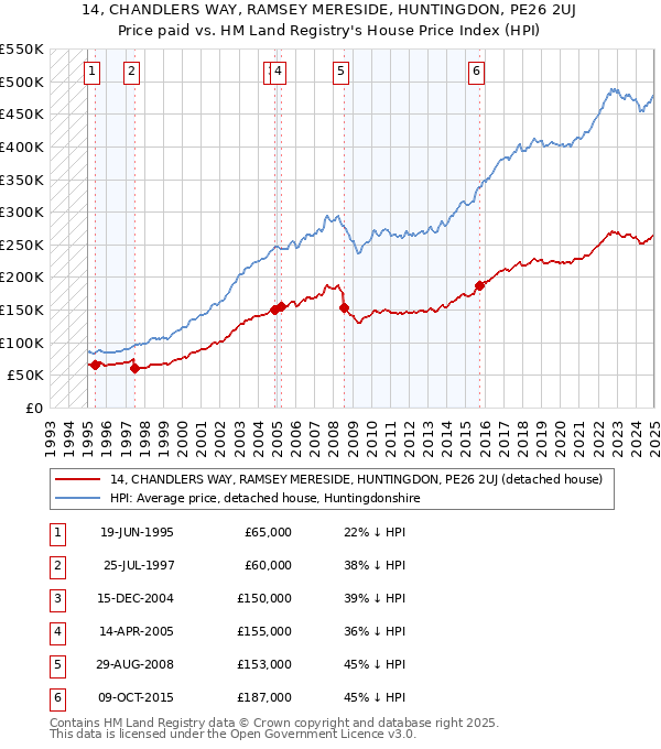 14, CHANDLERS WAY, RAMSEY MERESIDE, HUNTINGDON, PE26 2UJ: Price paid vs HM Land Registry's House Price Index