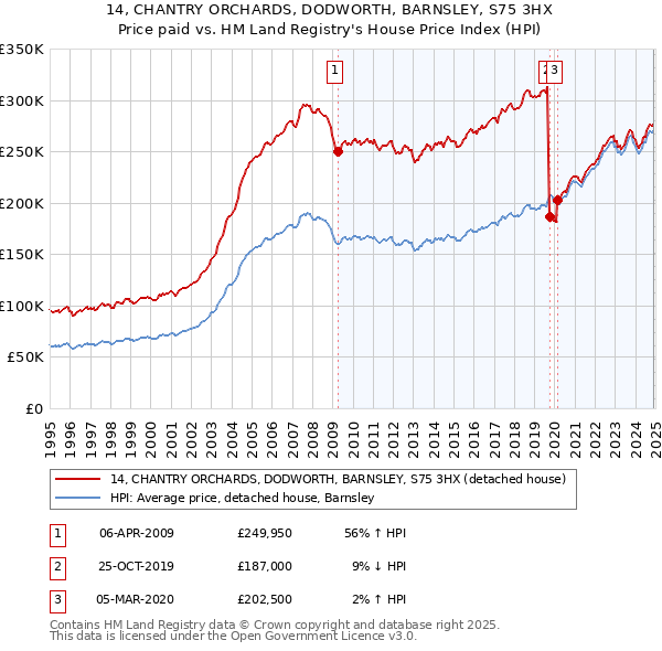14, CHANTRY ORCHARDS, DODWORTH, BARNSLEY, S75 3HX: Price paid vs HM Land Registry's House Price Index