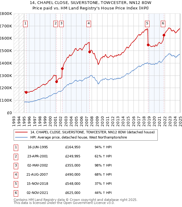 14, CHAPEL CLOSE, SILVERSTONE, TOWCESTER, NN12 8DW: Price paid vs HM Land Registry's House Price Index