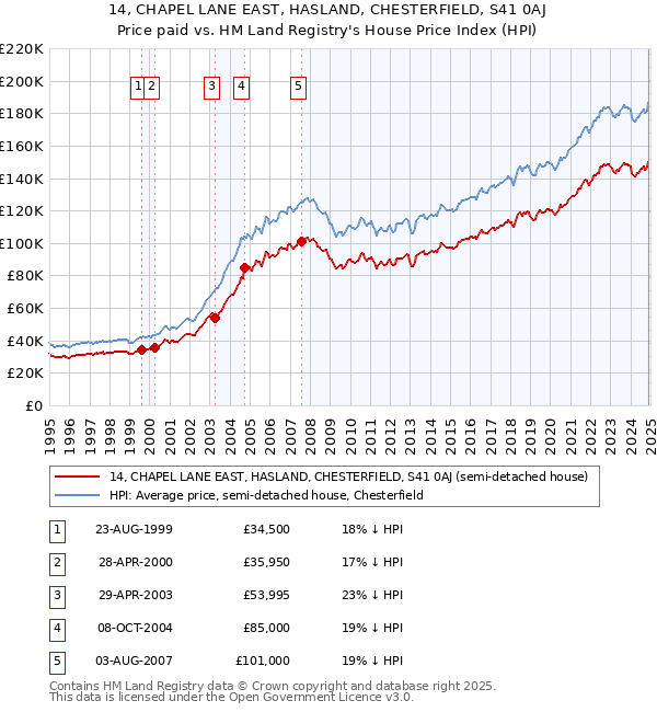 14, CHAPEL LANE EAST, HASLAND, CHESTERFIELD, S41 0AJ: Price paid vs HM Land Registry's House Price Index