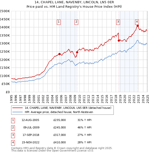 14, CHAPEL LANE, NAVENBY, LINCOLN, LN5 0ER: Price paid vs HM Land Registry's House Price Index