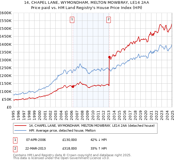 14, CHAPEL LANE, WYMONDHAM, MELTON MOWBRAY, LE14 2AA: Price paid vs HM Land Registry's House Price Index
